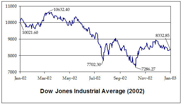 The Dow Jones Industrial Average